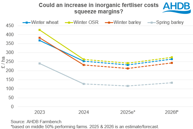 Graph showing forecast fertiliser price for 2025 and 2026 crops